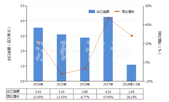2014-2018年3月中國未漂白或漂白其他純?nèi)死w長絲機織物(包括扁條布,按重量計其他人造纖維長絲含量≥85%)(HS54082190)出口總額及增速統(tǒng)計